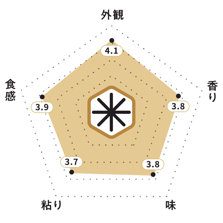 KOMEKUUTO独自調査による青森県産「自然農法米あきたこまち」お米食味チャート・お米の外観：4.1ポイント・お米の香り：3.8ポイント・お米の味：3.8ポイント・お米の粘り：3.7ポイント・お米の食感：3.9ポイント
